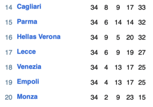 Serie A permutations