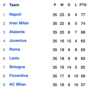 Serie A Title Permutations