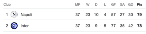Serie A Title Permutations