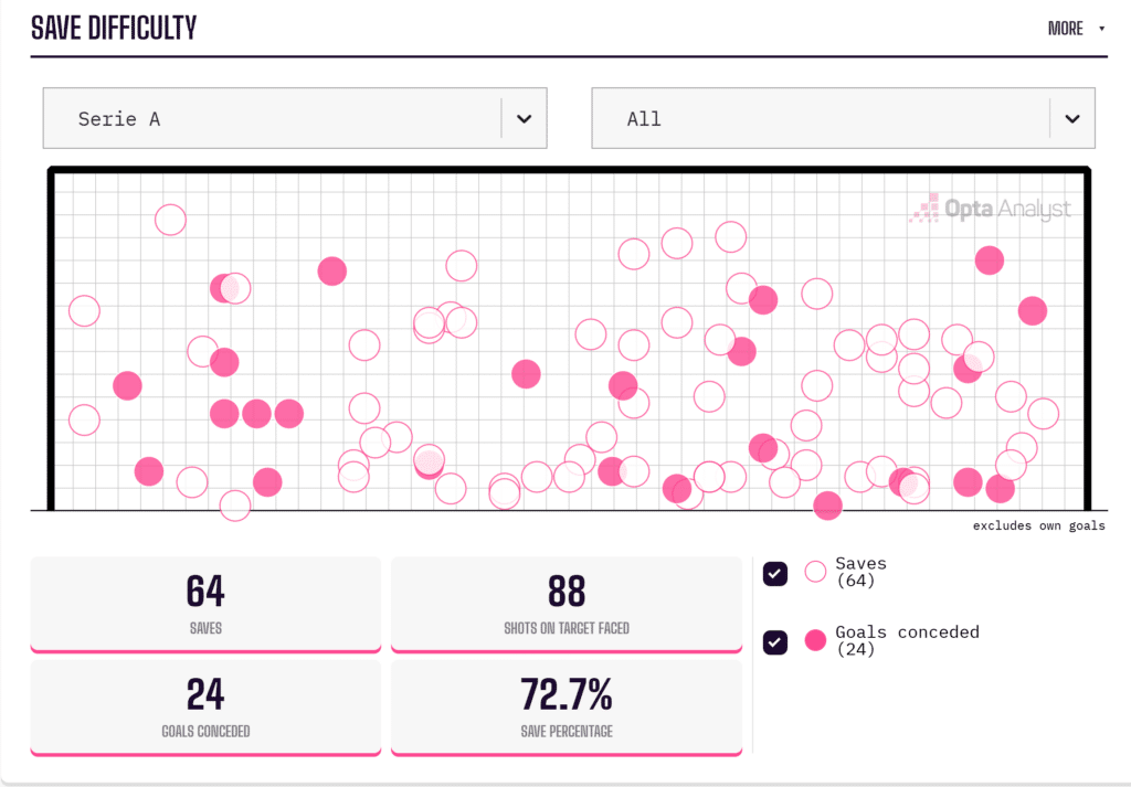 Elia Caprile saves map by Opta