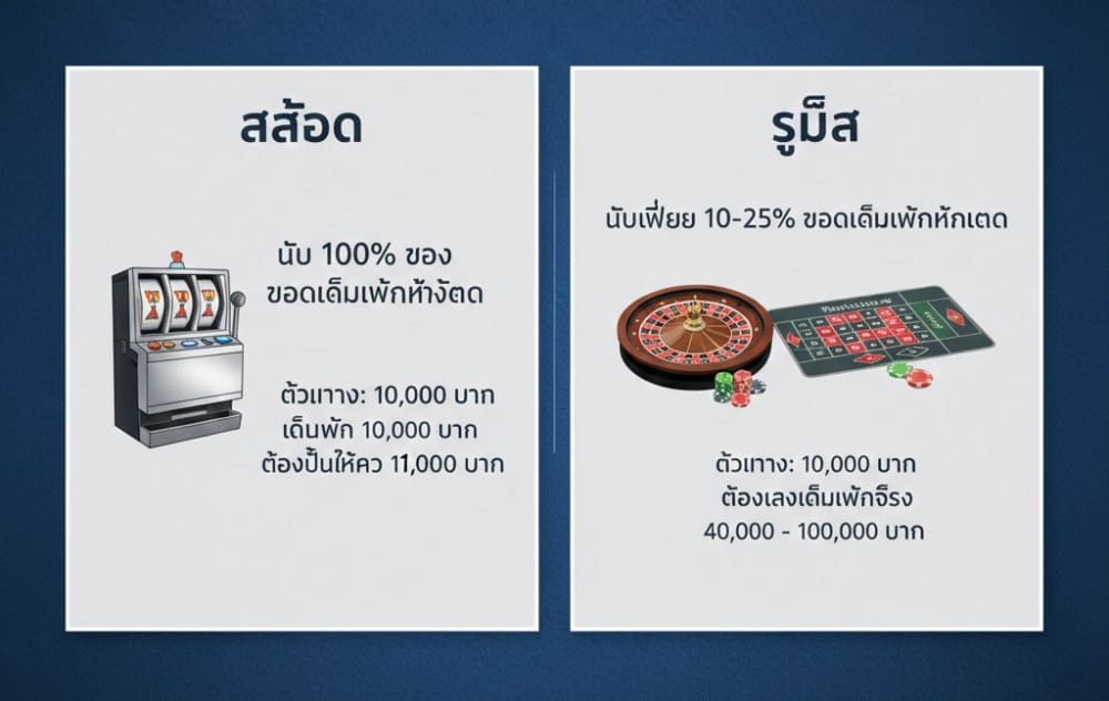 เทิร์นโอเวอร์ของรูเล็ต แตกต่างจากสล็อตอย่างไร?